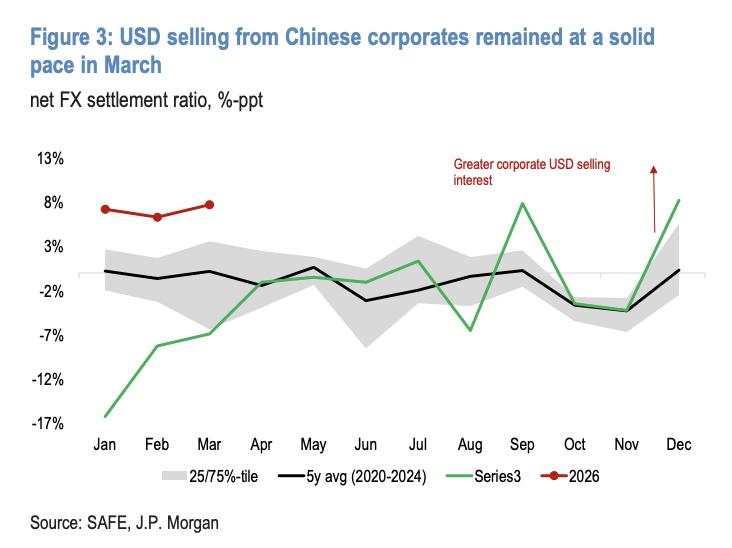 摩根大通：逢高做空美元，结汇避险需求共振，人民币中期看涨