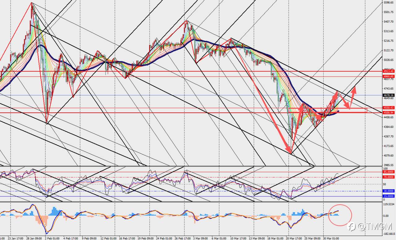TMGM：高盛力挺黄金，美联储降息预期与央行购金将助推金价冲5500美元！