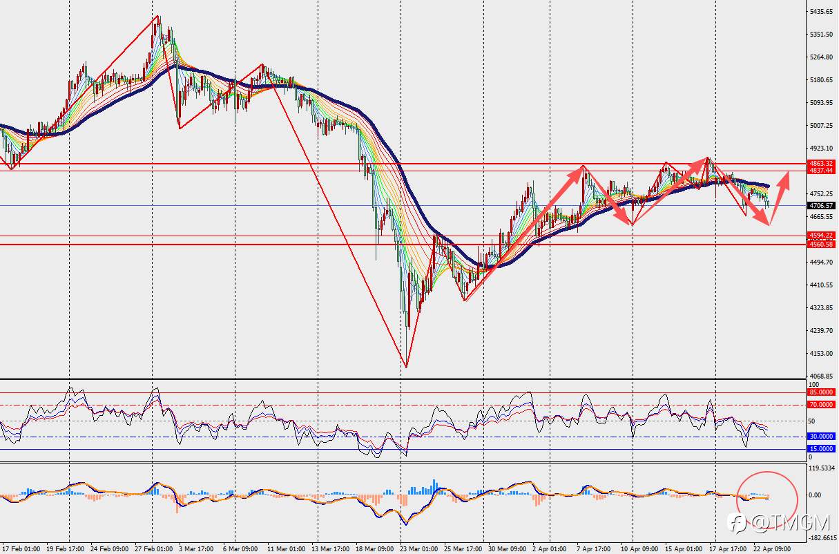 TMGM每日市场4月23日