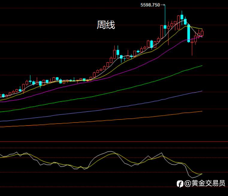 黄金走势略犹豫