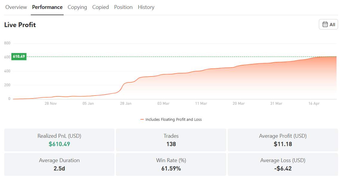 Konsisten dari EUR/USD, Review Strategi Stabil untuk CopyTrade Jangka Menengah