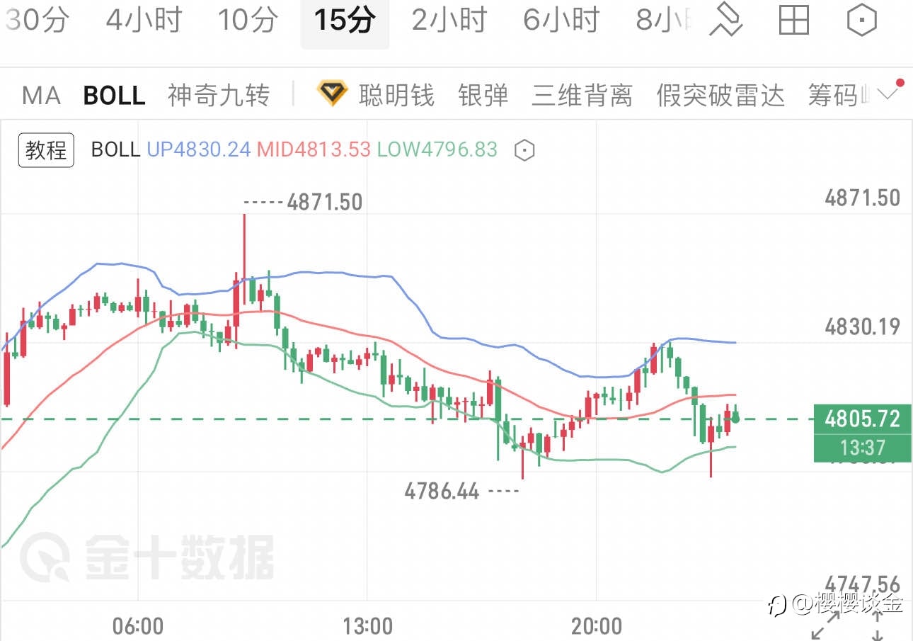 樱樱:黄金白盘冲高回落,午夜关键位策略