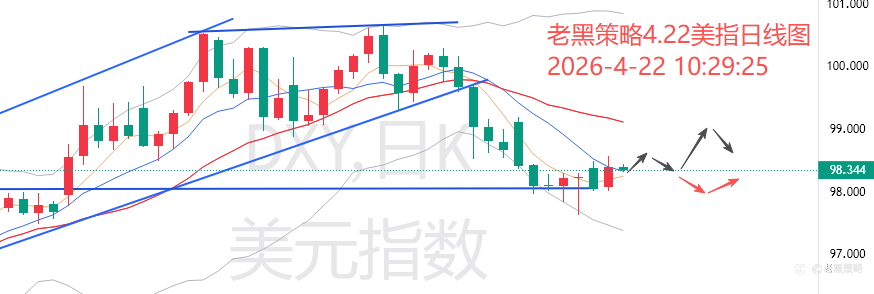 老黑策略:4.22外汇、黄金、原油分析策略
