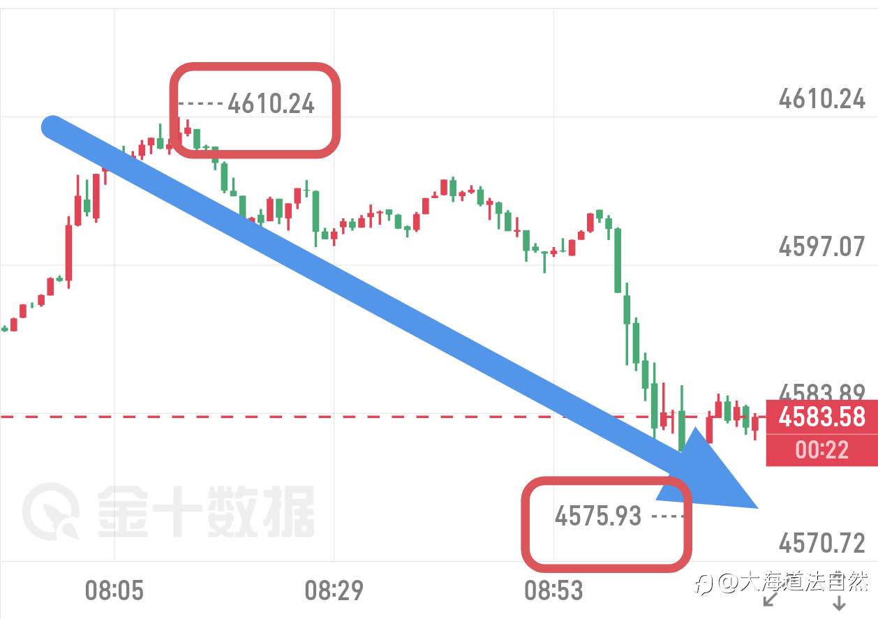 早评我们4610附近的箜，现在有近30美金空间
