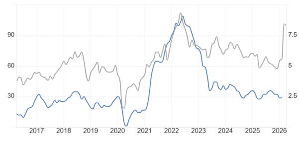 ATFX:美国3月CPI数据来袭,高油价或致通胀跳涨
