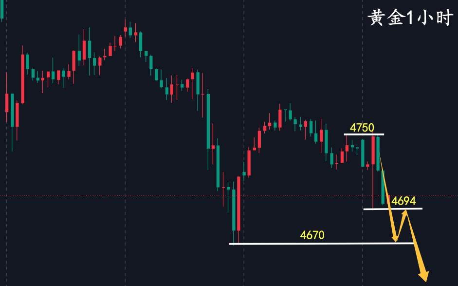 万锦晟4.23黄金震荡下行或有下探，4600是底线！