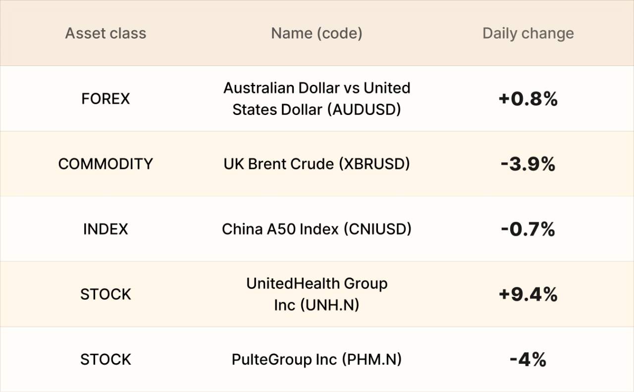 ​EBC Markets Briefing | Sterling gaps up on ceasefire; UnitedHealth gained over 9%