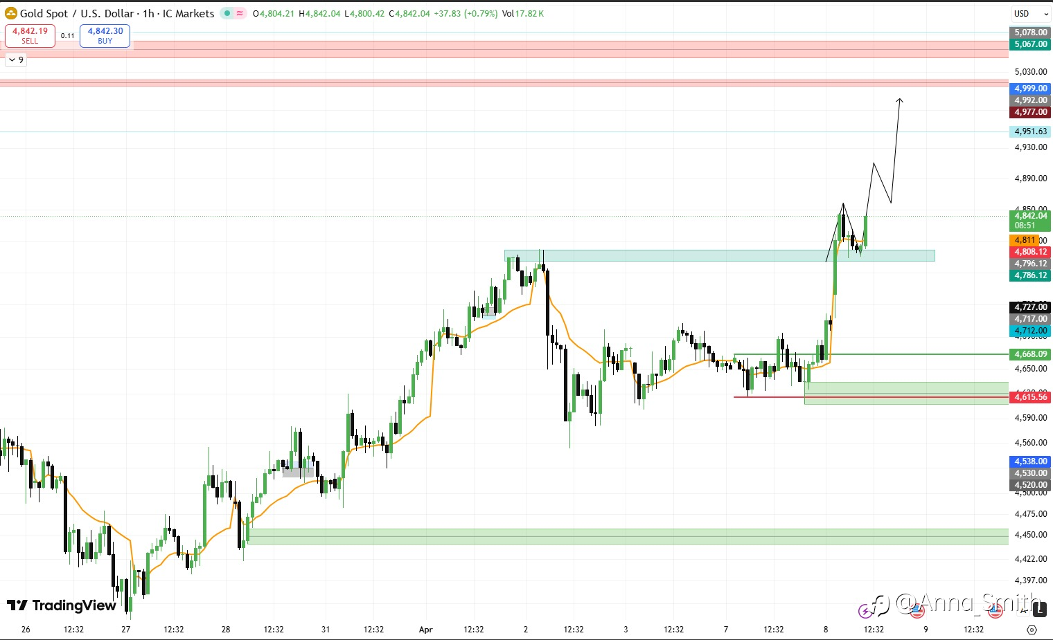 🚨 Gold Breaking Out?