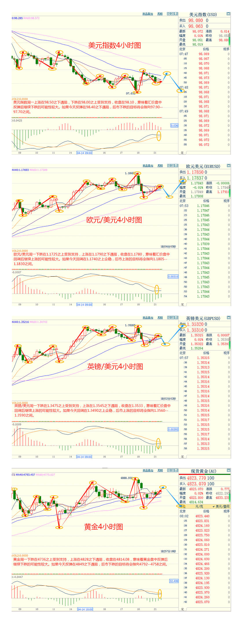 CWG资讯：美伊剑拔弩张，美元周一冲高后持续下行；金价触及4830上方，美油决战85.50关口