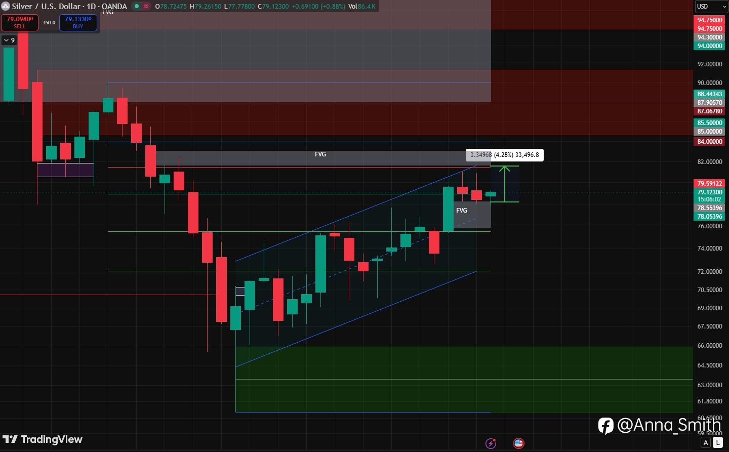 Silver is slowly climbing inside a clean bullish channel. 👀