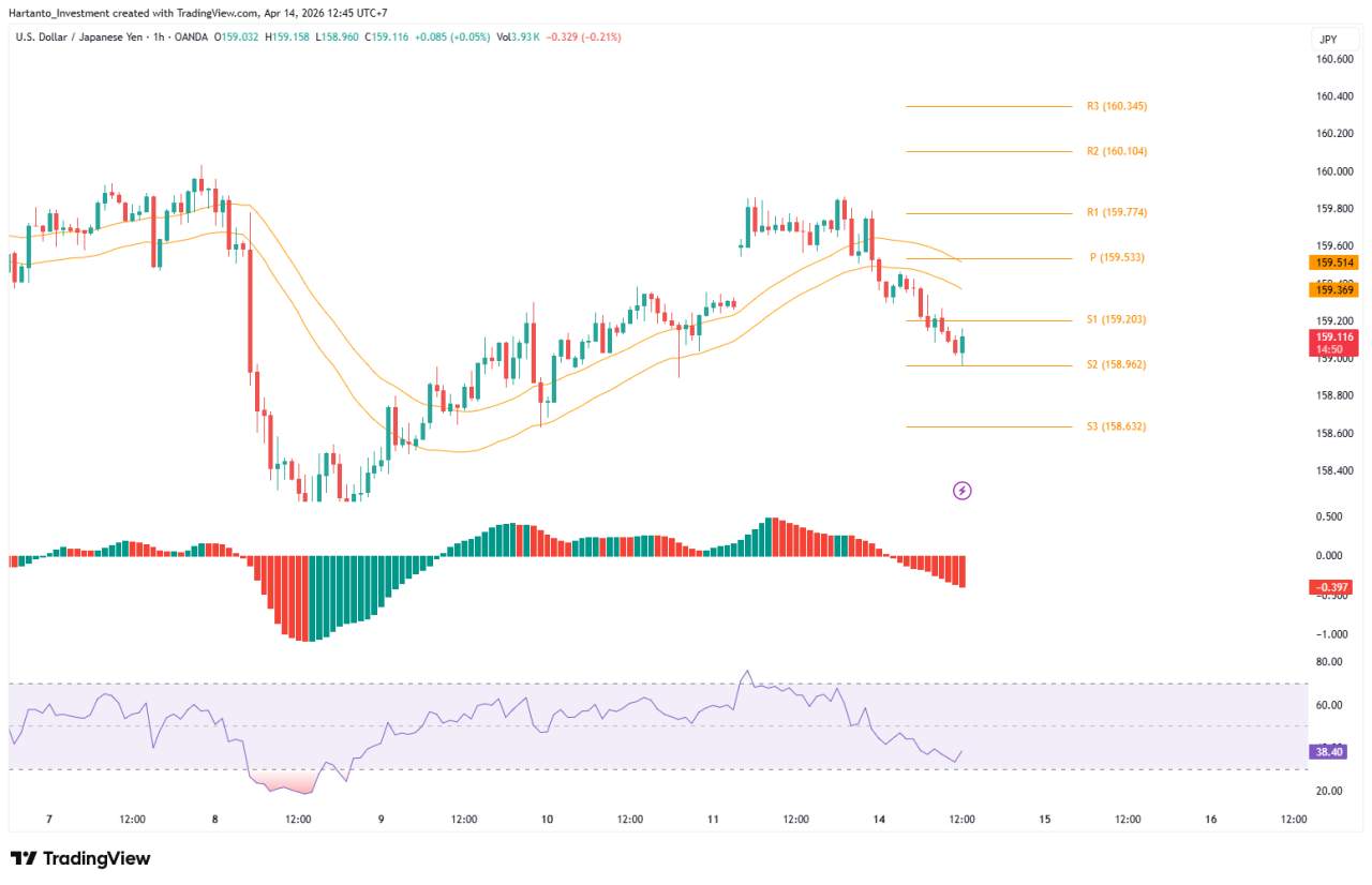 Forex USDJPY 14 April 2026: Yen Akhiri Tekanan Selama 3 Hari Berturut