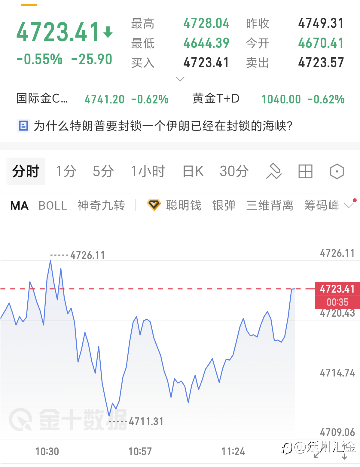 黄金午间分析