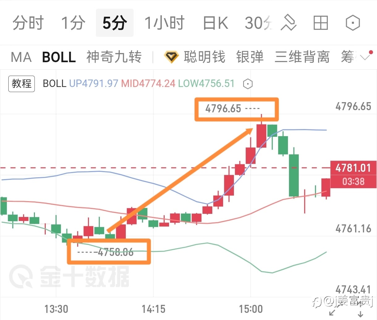 进场点位精准触底，只赢区间完美封顶