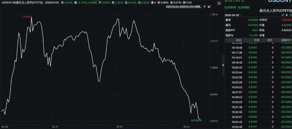 摩根大通：逢高做空美元，结汇避险需求共振，人民币中期看涨