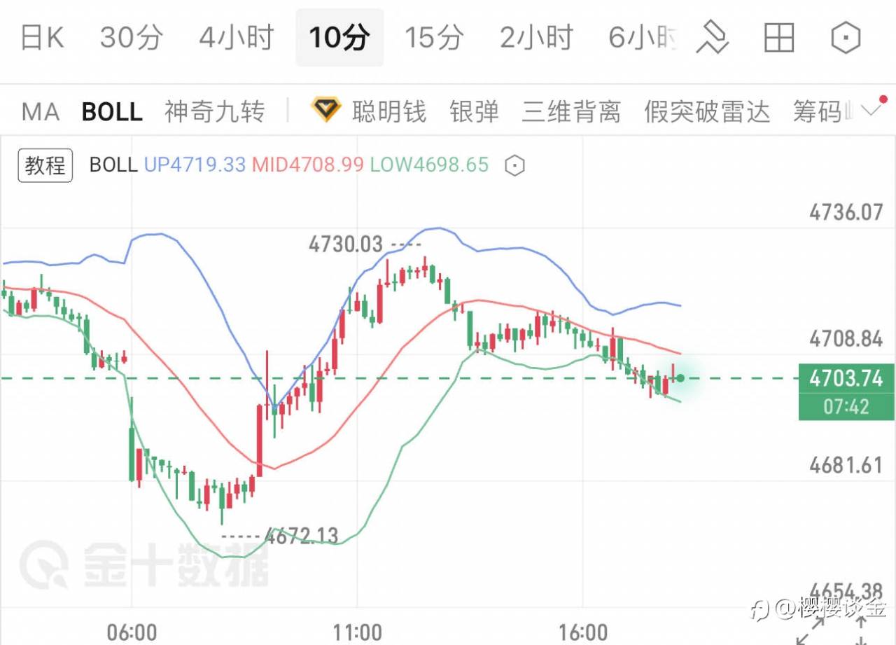 樱樱：黄金冲高回落，短线震荡待突破