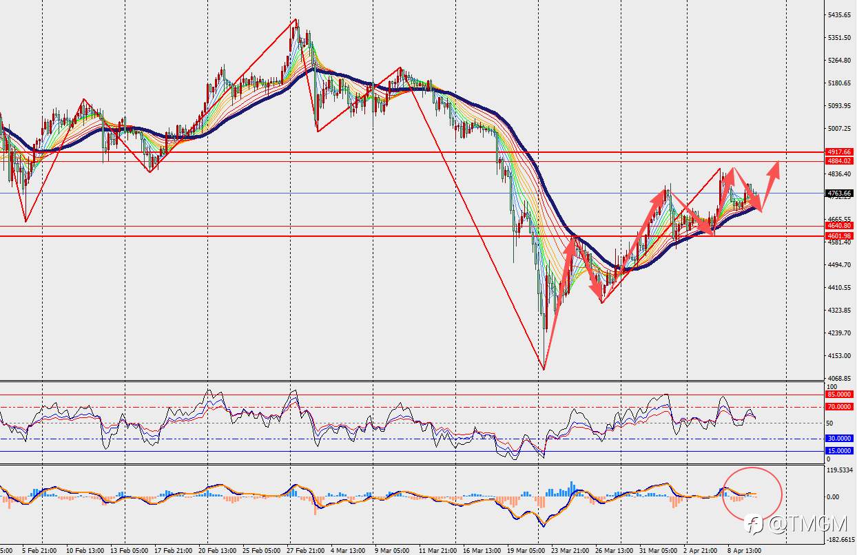 TMGM每日市场4月10日