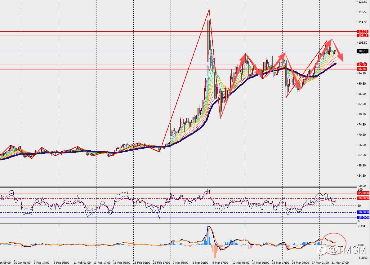 TMGM每日市场4月1日