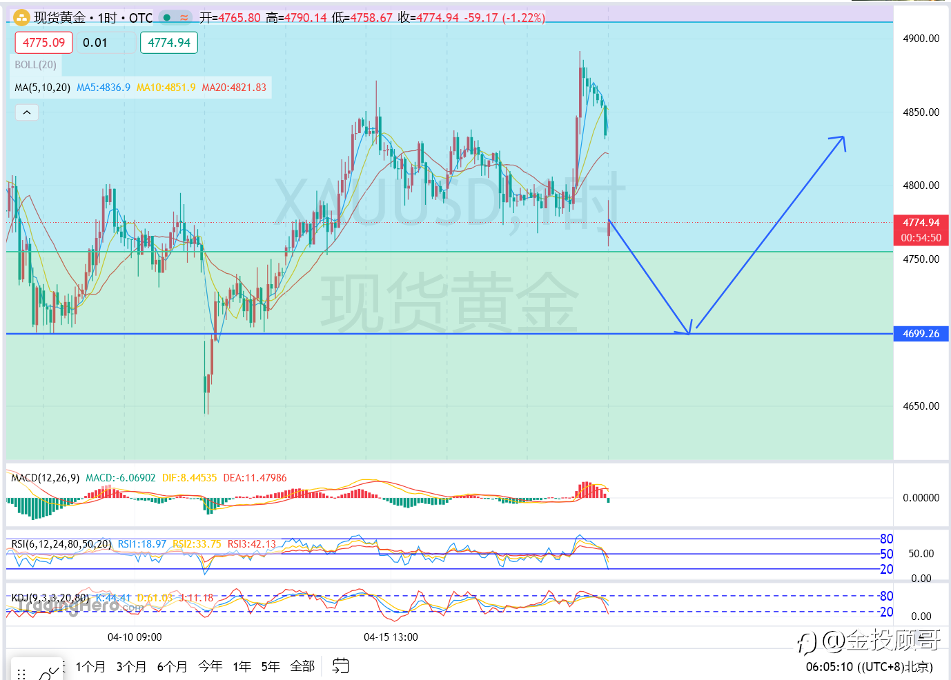 金投顾哥：4月20早评美伊谈判时冲突再升级谨防黄金跳水
