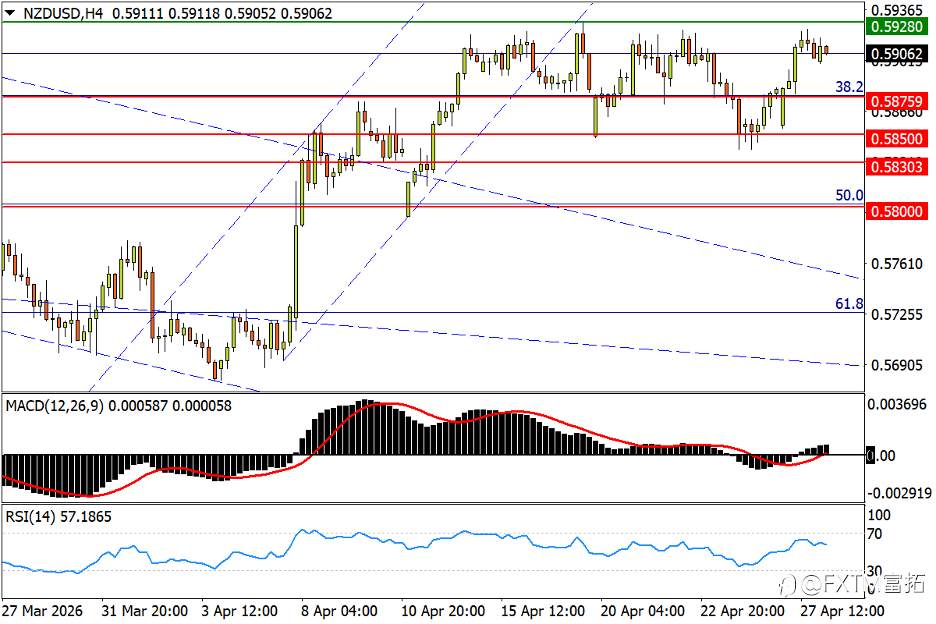 【FXTM富拓】纽元W底呼之欲出；欧/美仍陷下轨危局