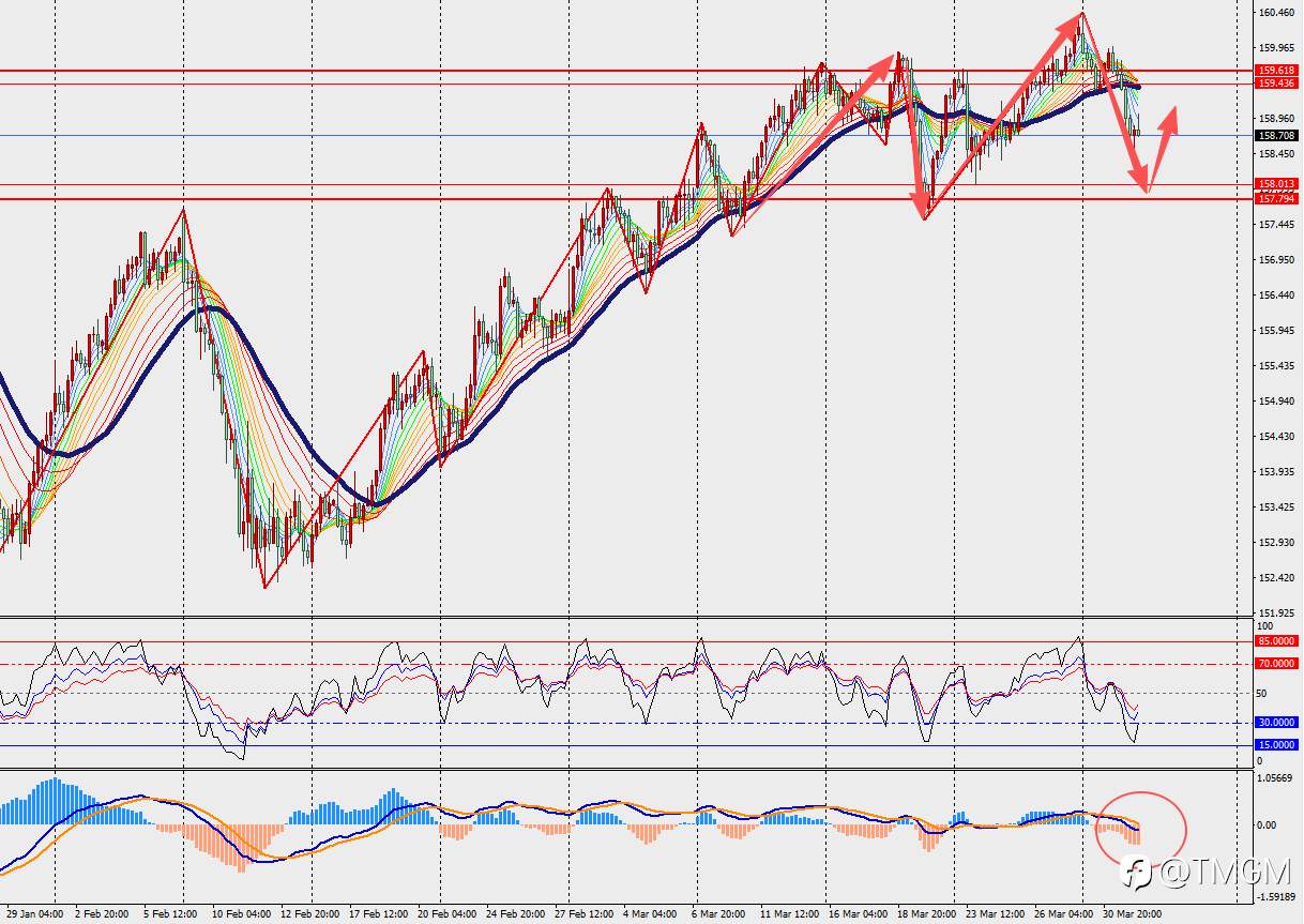 TMGM每日市场4月1日