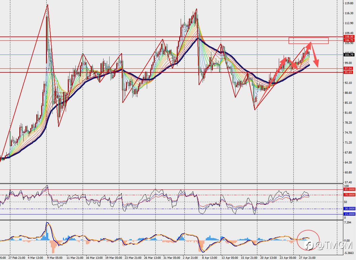 TMGM每日市场4月29日