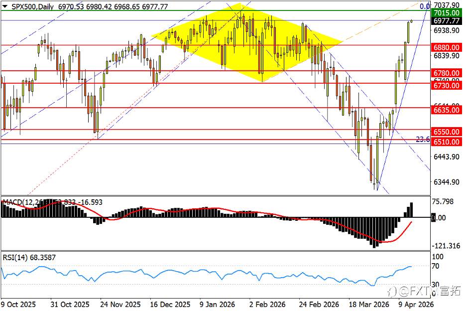 【FXTM富拓】澳美将破年内新高？油价直面“最大”挑战！