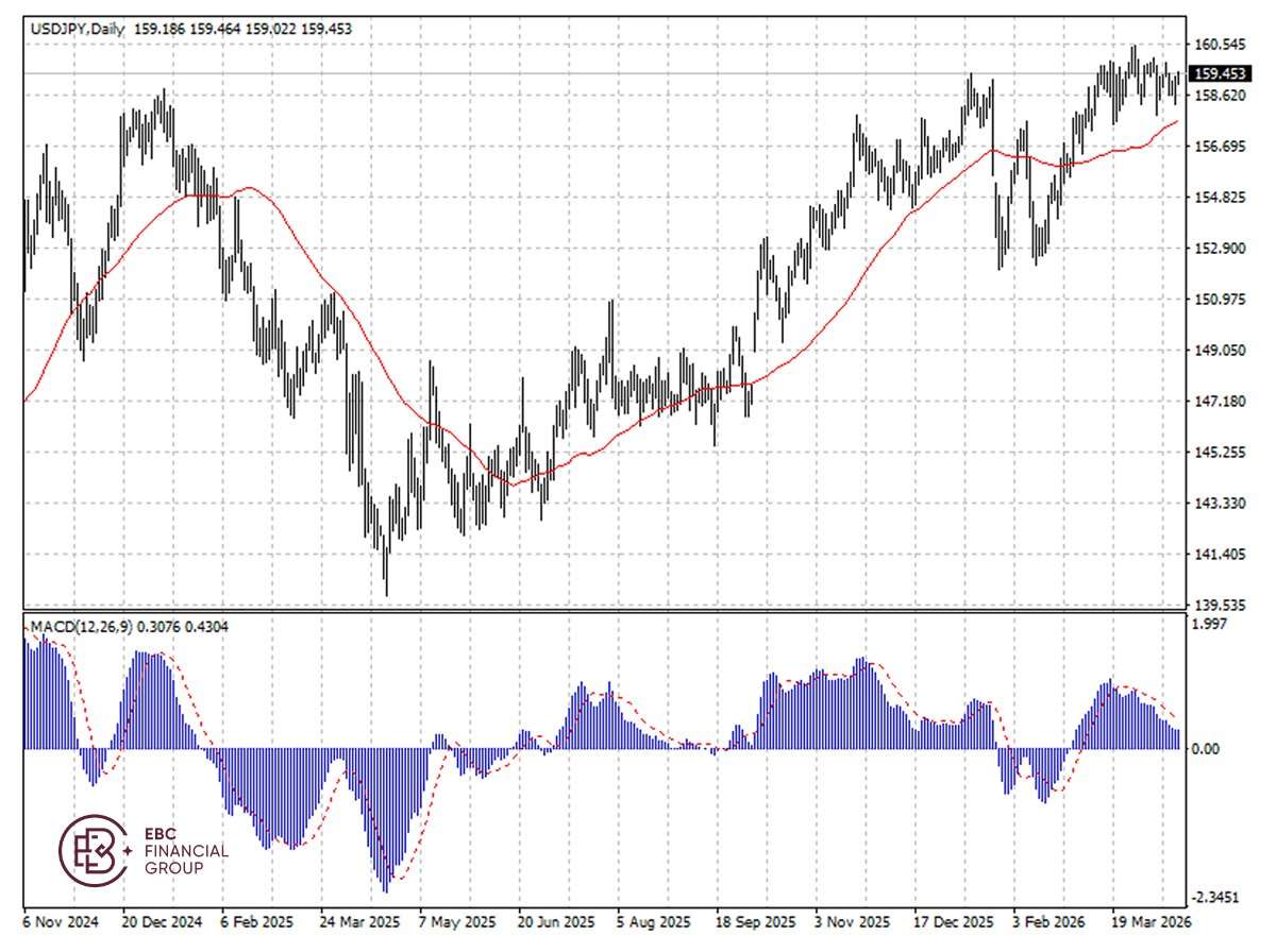 ​EBC Markets Briefing | Yen softens again; AMD shares hit all-time high