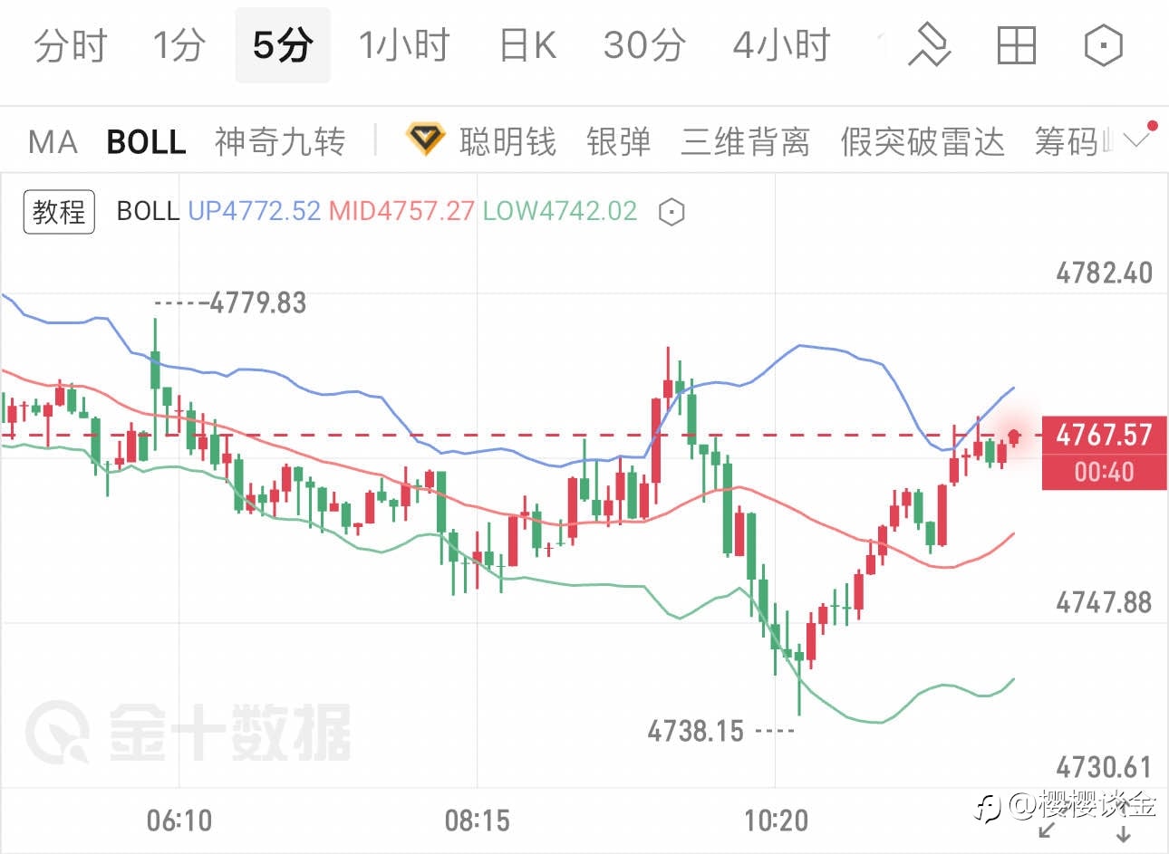 樱樱:黄金探底回升 午后思路明确