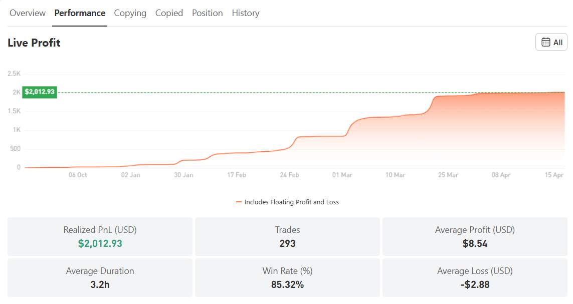 Performa 灰帽法师 Strategi XAU/USD dengan Win Rate 85% & Following $55K+
