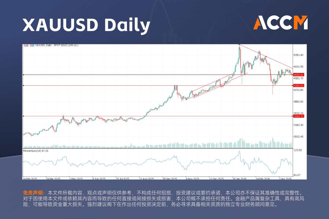 ACCM:原油录得4日连涨，地缘局势升温难以遏制黄金下跌
