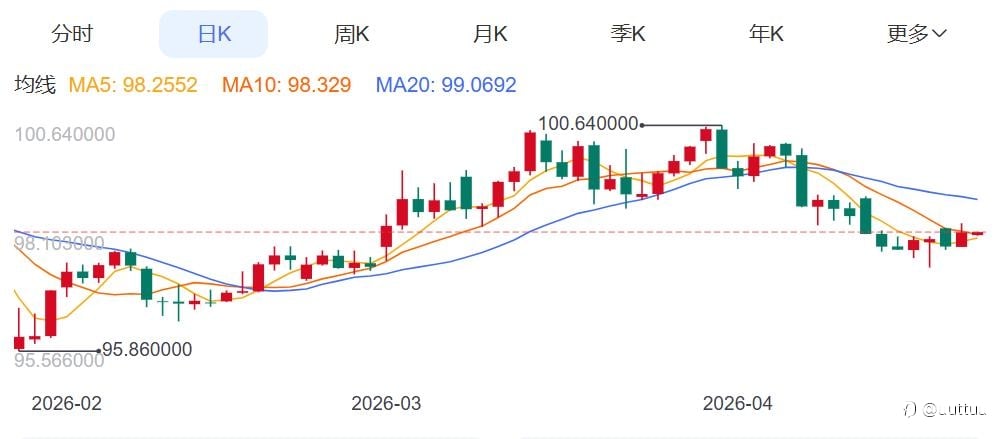 ZFX山海证券:金价跳水,下跌2%!