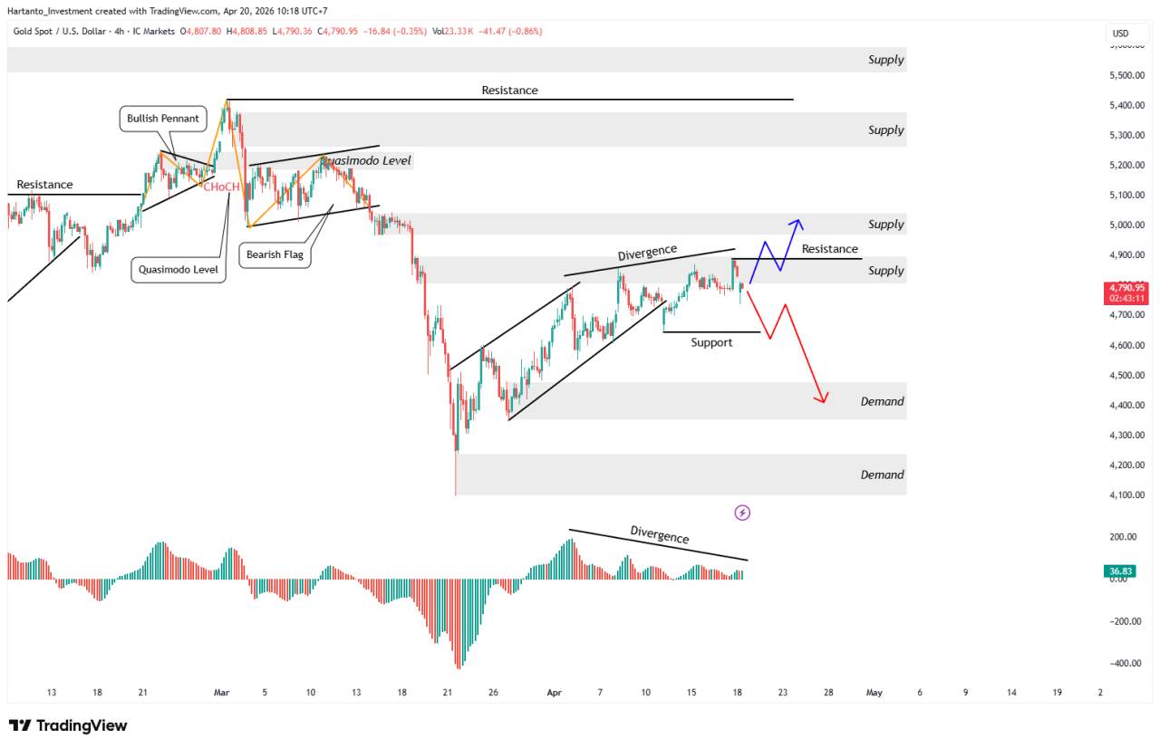 Ultimatum Trump ke Iran Memanas! Ini Dampaknya ke Pergerakan GOLD (XAU/USD)