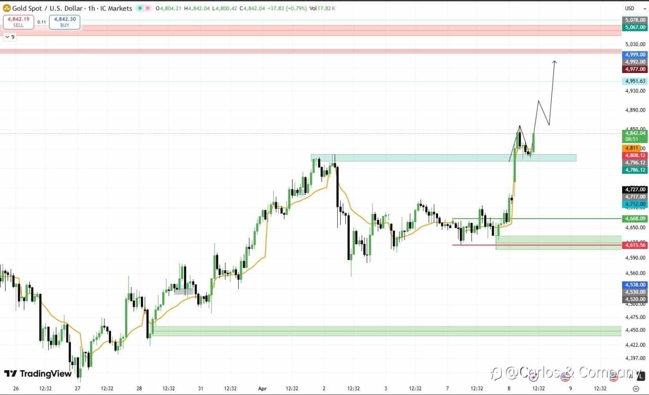 Gold Spot / USD — Bullish Continuation Outlook 📈