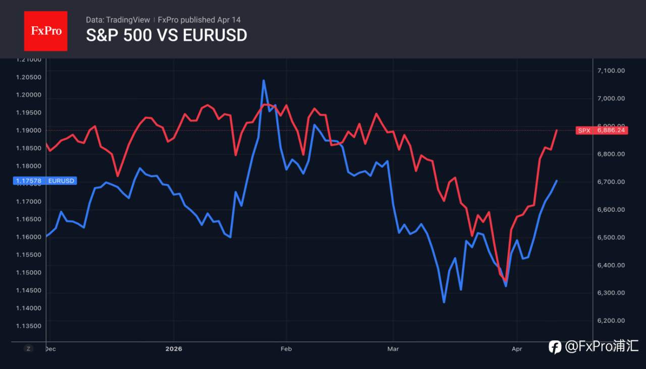 FxPro汇评：市场回升至战前水平