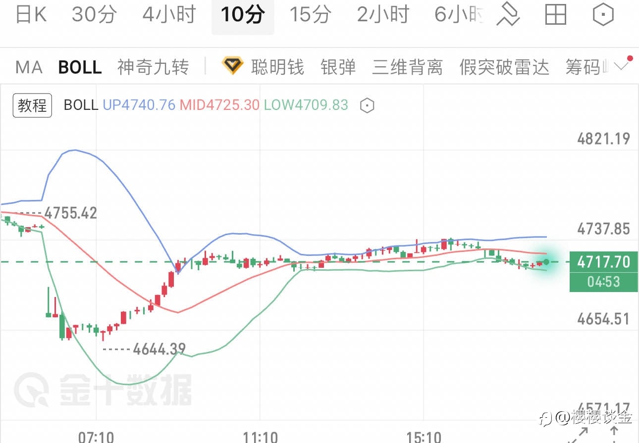 樱樱:黄金先扬后抑,晚间高抛低吸