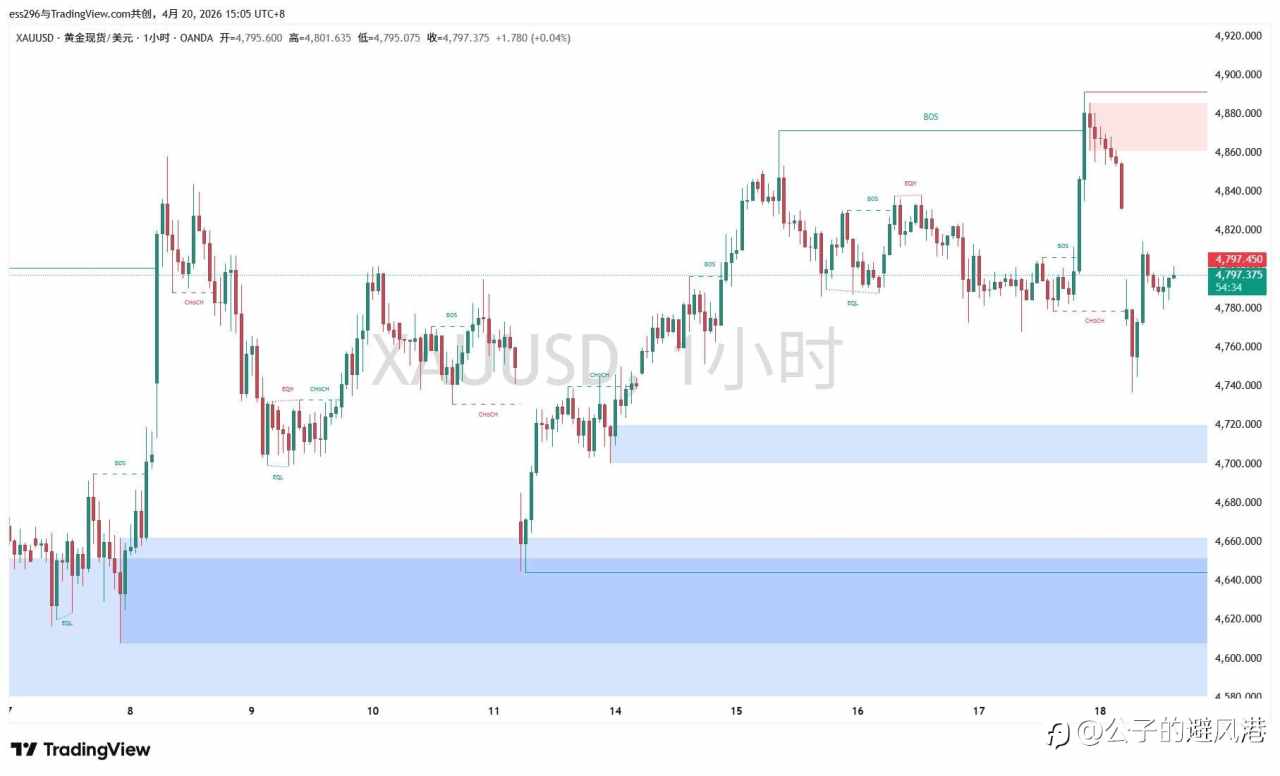 4.20 现货黄金（XAU/USD）午间观点