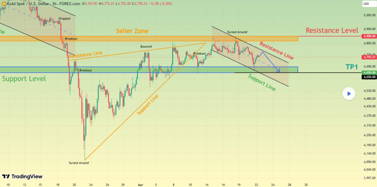 XAU/USD ANALISA UPDATE