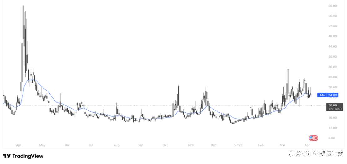 VSTAR每日美股行情（08/04/2026）