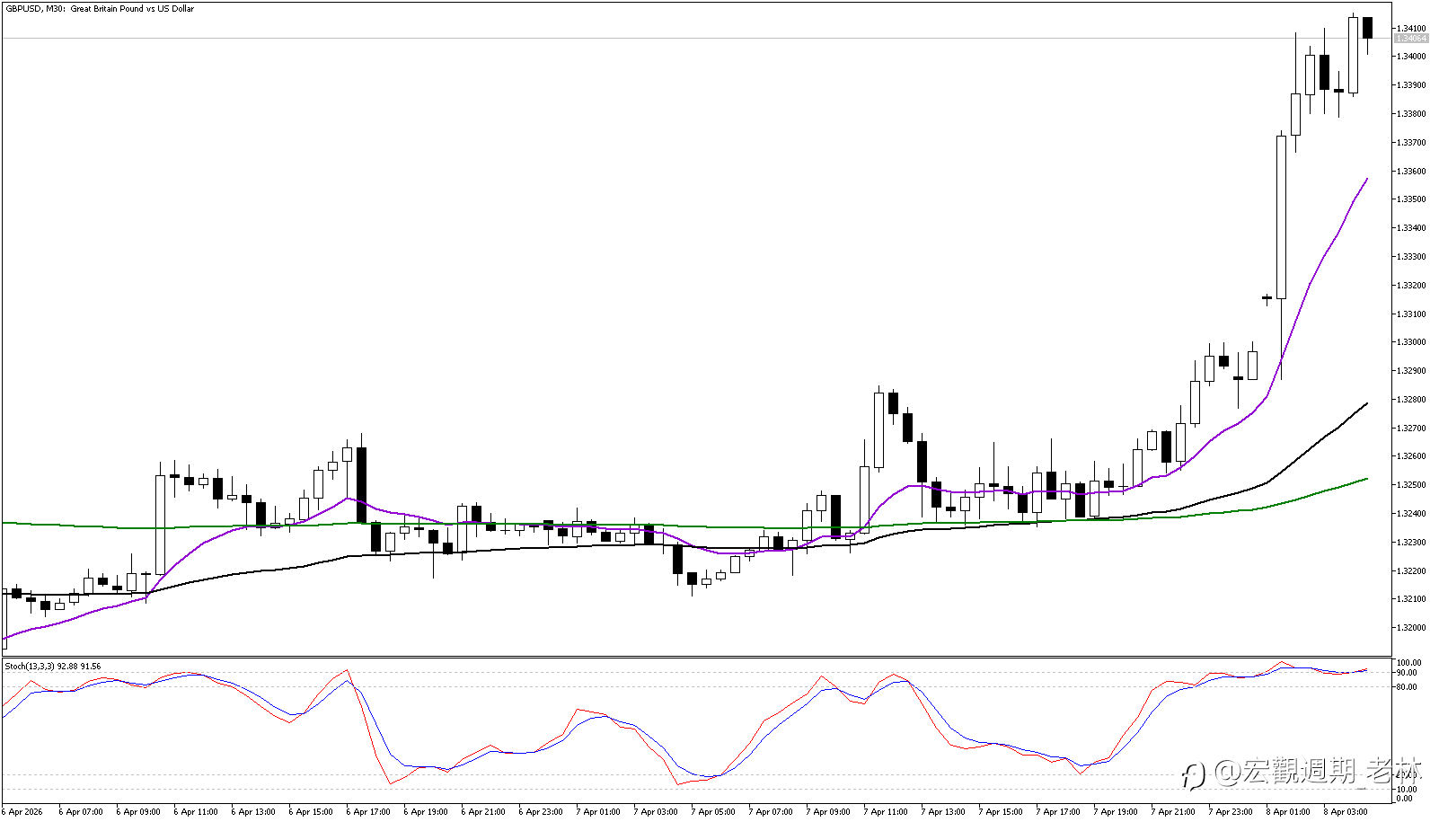 英鎊 (GBPUSD) 趨勢反轉還是多頭陷阱？1.3360 關口爭奪戰，多方能否絕地反擊？
