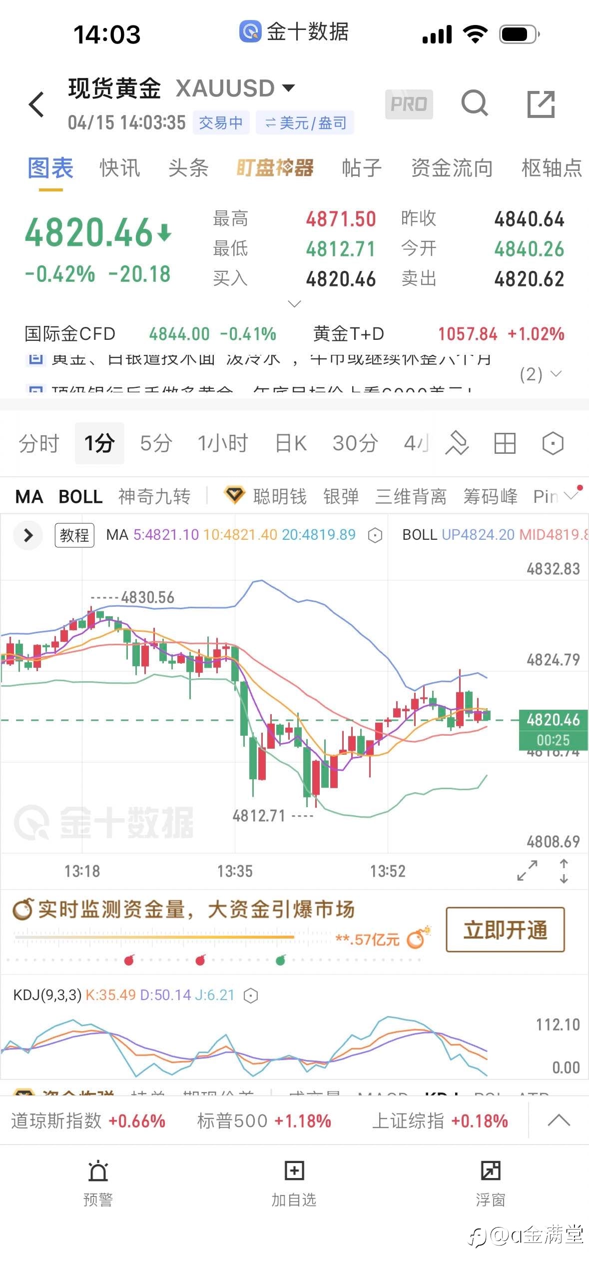 4 月 15 曰黄金午评