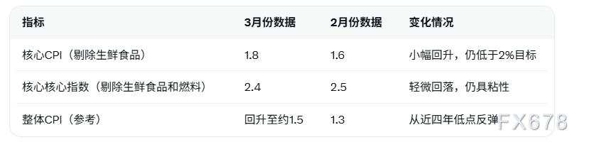 日本3月核心通胀连续低于目标，日本央行政策平衡迎挑战