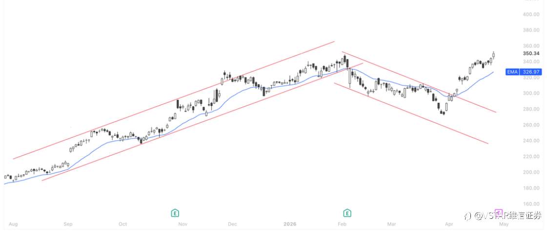VSTAR每日美股行情（28/04/2026）