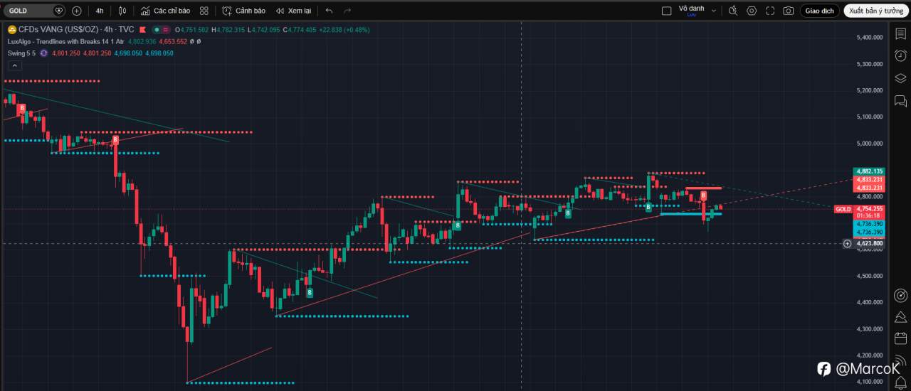 # 📰 Tổng hợp & Phân tích Tin tức XAUUSD ngày 22/04/2026