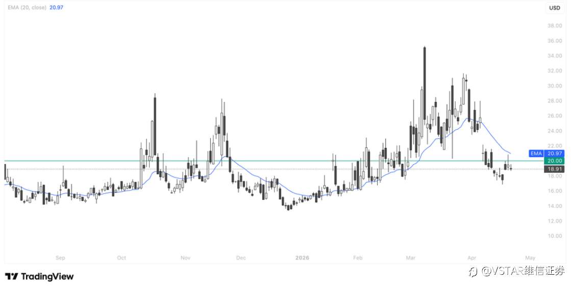 VSTAR每日美股行情（23/04/2026）