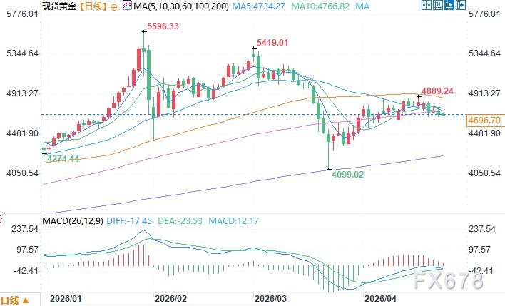 分析师：金银存在上行空间，美联储继任风波叠加伊朗冲突，短期维持谨慎震荡格局