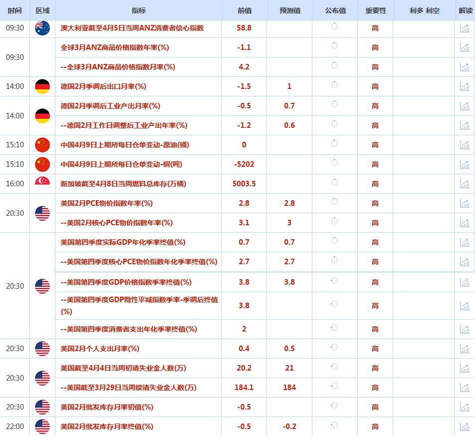 CWG资讯：美伊达成两周停火协议存在变数，美元周三震荡加剧，金价在周三触及4850美元/盎司上方后大幅回落