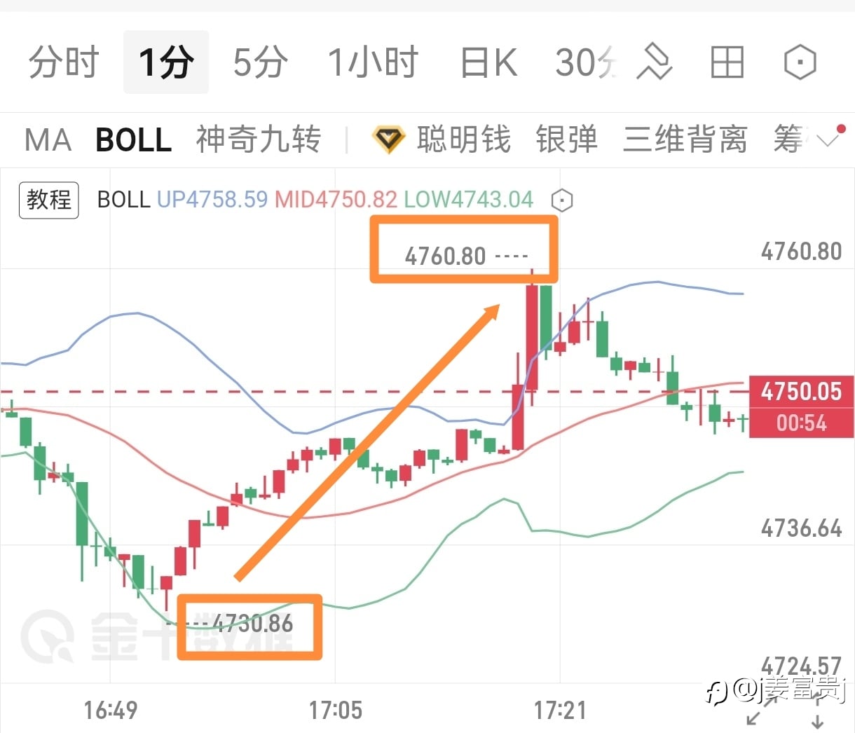 回踩做多思路完全正确