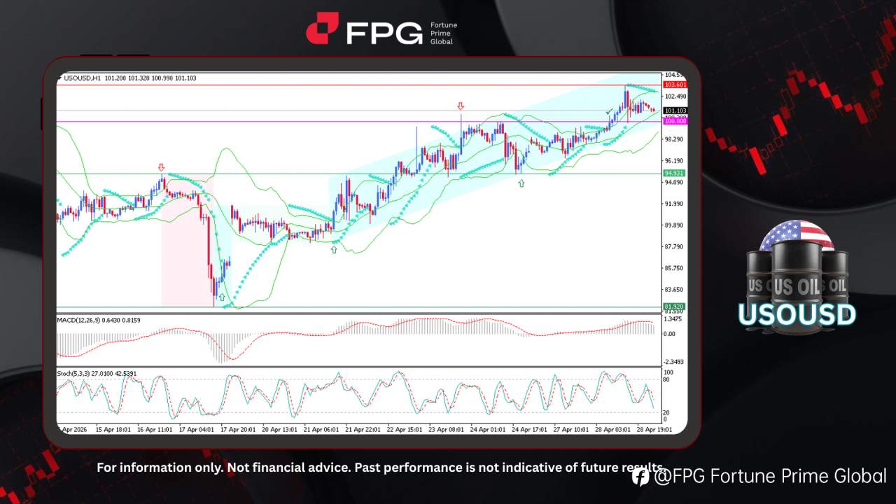 FPG USOUSD Market Report April 29, 2026
