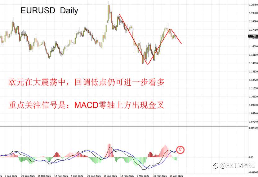 【FXTM富拓】黄金大跌后能否抄底？鲍威尔最体面的告别进行时：弱美元