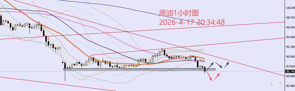 老黑策略:4.17晚盘外汇、黄金、原油分析策略